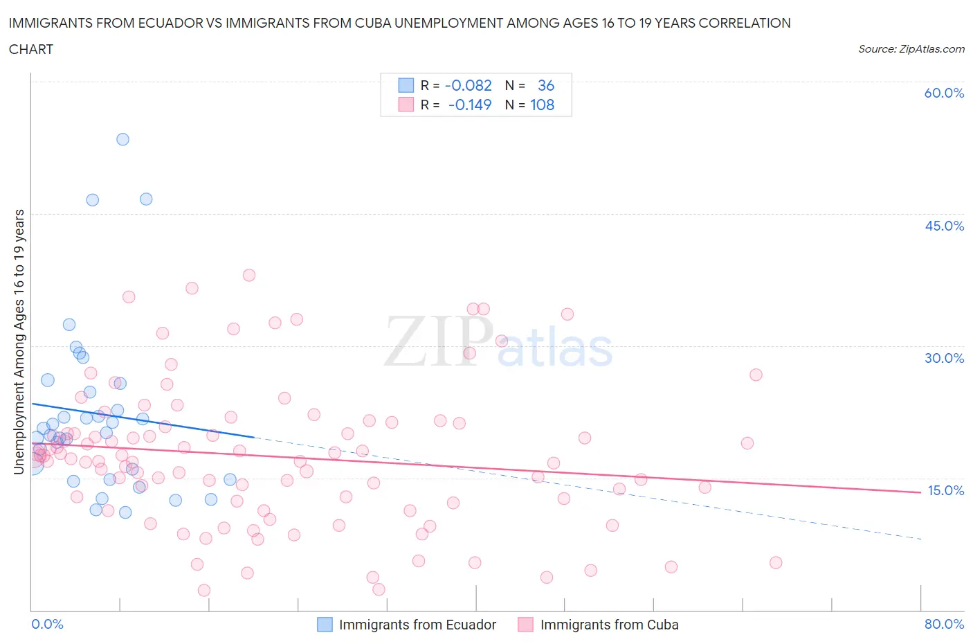 Immigrants from Ecuador vs Immigrants from Cuba Unemployment Among Ages 16 to 19 years