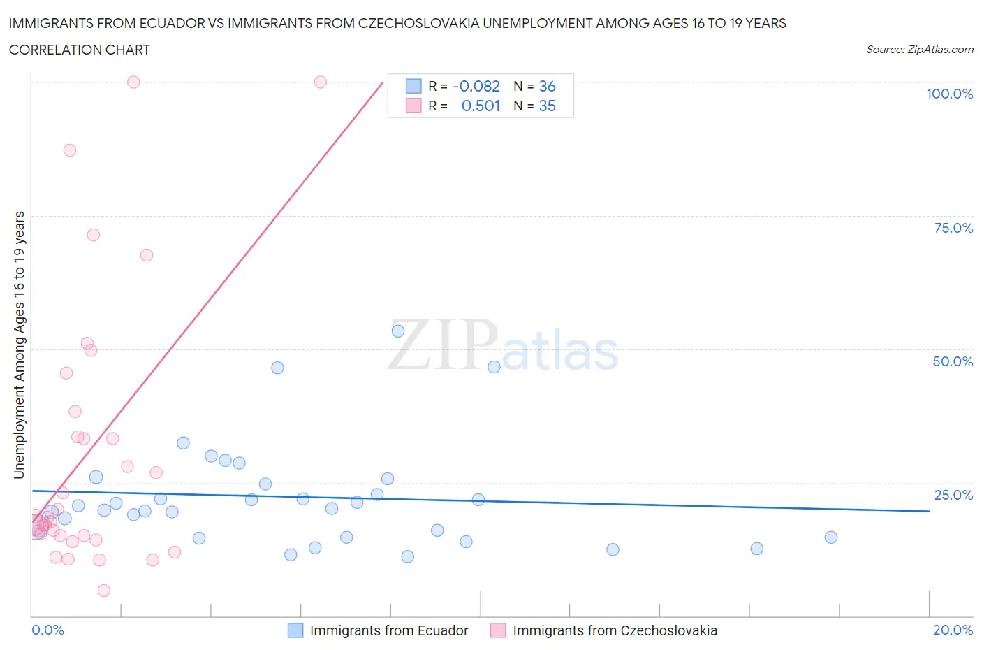 Immigrants from Ecuador vs Immigrants from Czechoslovakia Unemployment Among Ages 16 to 19 years