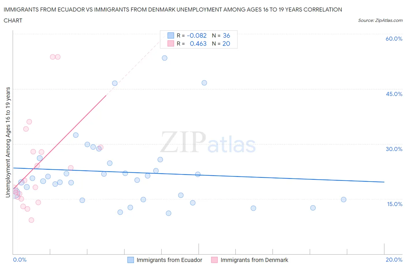 Immigrants from Ecuador vs Immigrants from Denmark Unemployment Among Ages 16 to 19 years