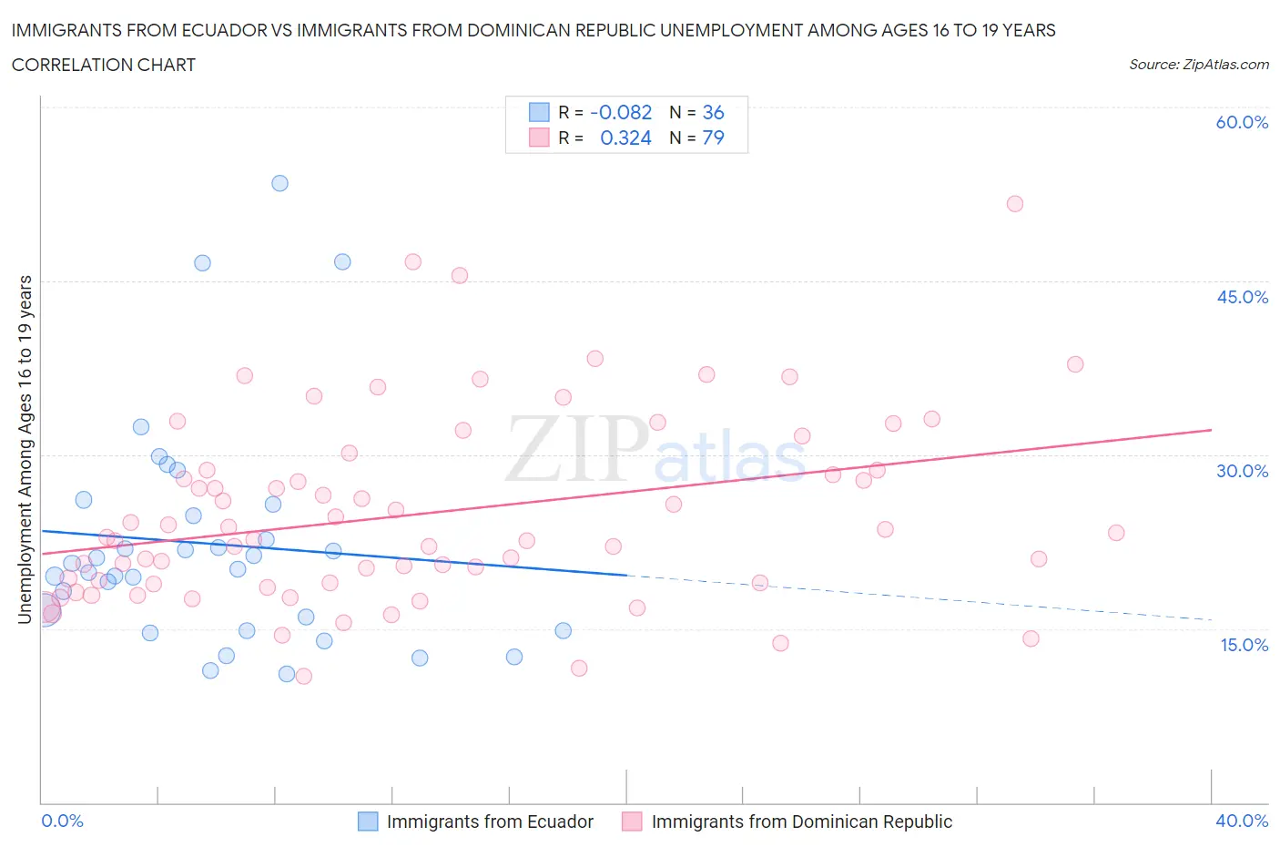 Immigrants from Ecuador vs Immigrants from Dominican Republic Unemployment Among Ages 16 to 19 years