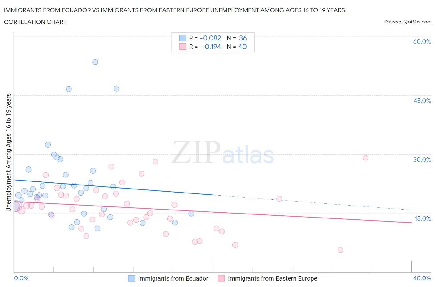 Immigrants from Ecuador vs Immigrants from Eastern Europe Unemployment Among Ages 16 to 19 years