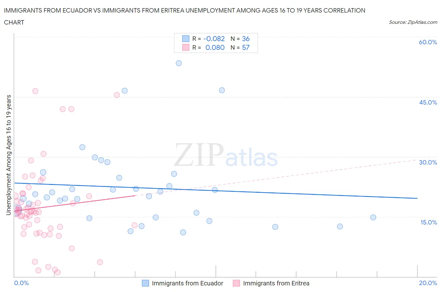 Immigrants from Ecuador vs Immigrants from Eritrea Unemployment Among Ages 16 to 19 years