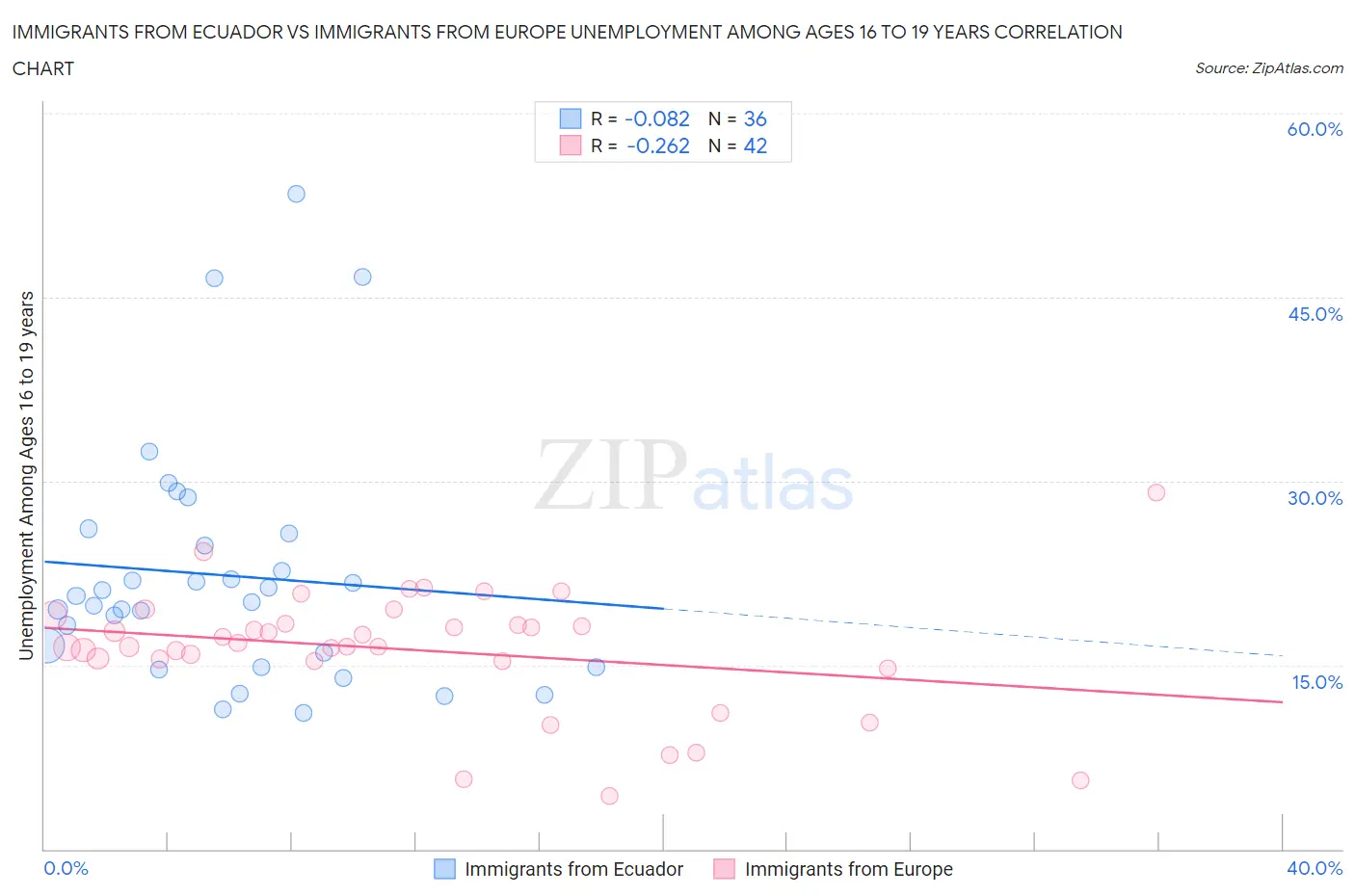Immigrants from Ecuador vs Immigrants from Europe Unemployment Among Ages 16 to 19 years