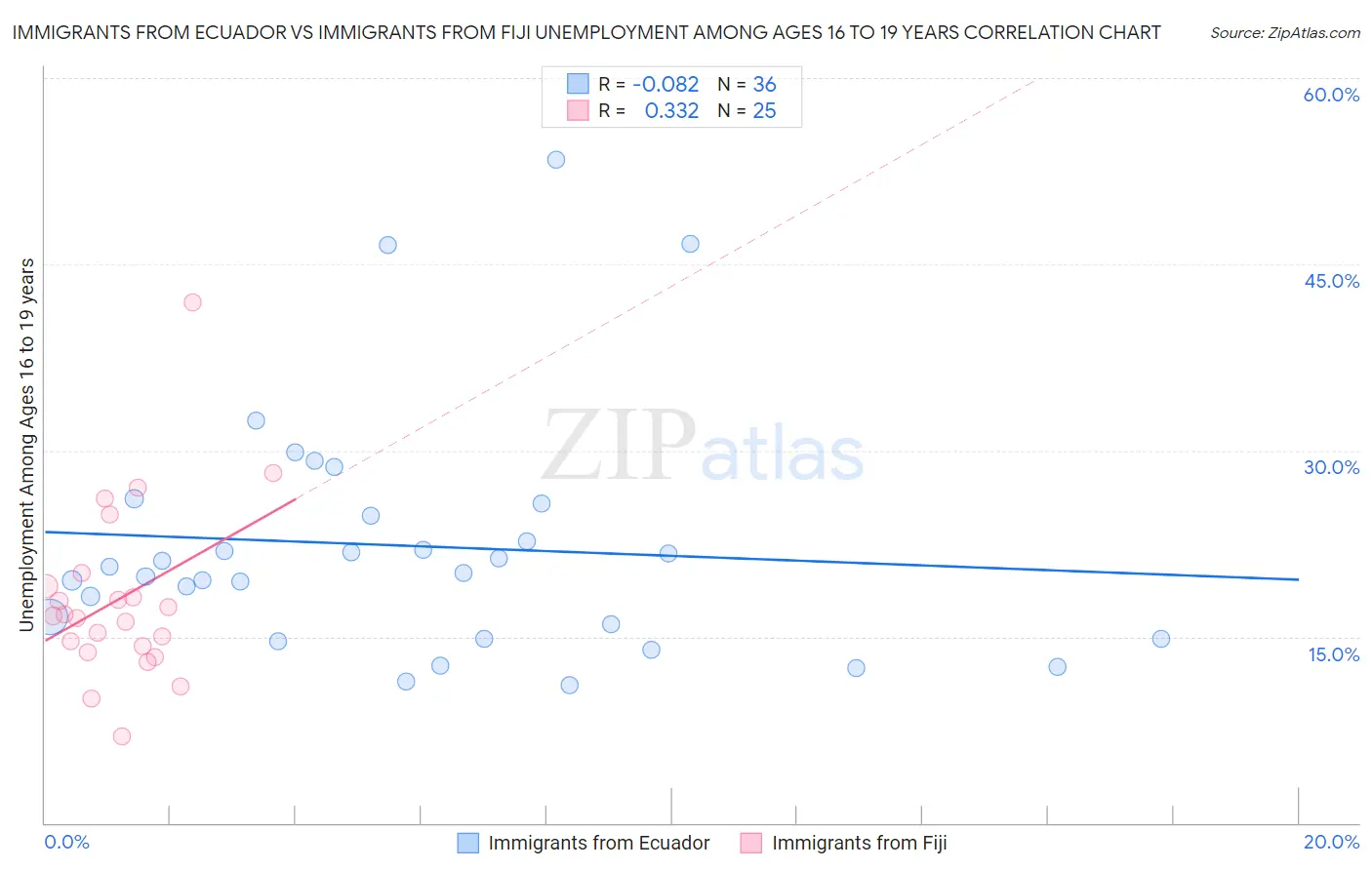Immigrants from Ecuador vs Immigrants from Fiji Unemployment Among Ages 16 to 19 years