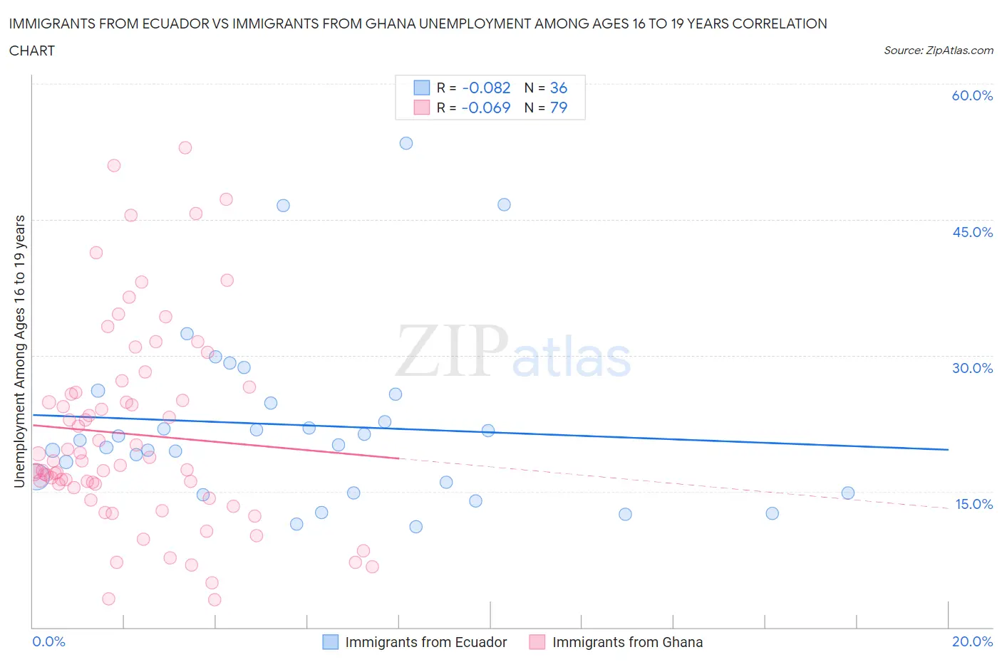 Immigrants from Ecuador vs Immigrants from Ghana Unemployment Among Ages 16 to 19 years