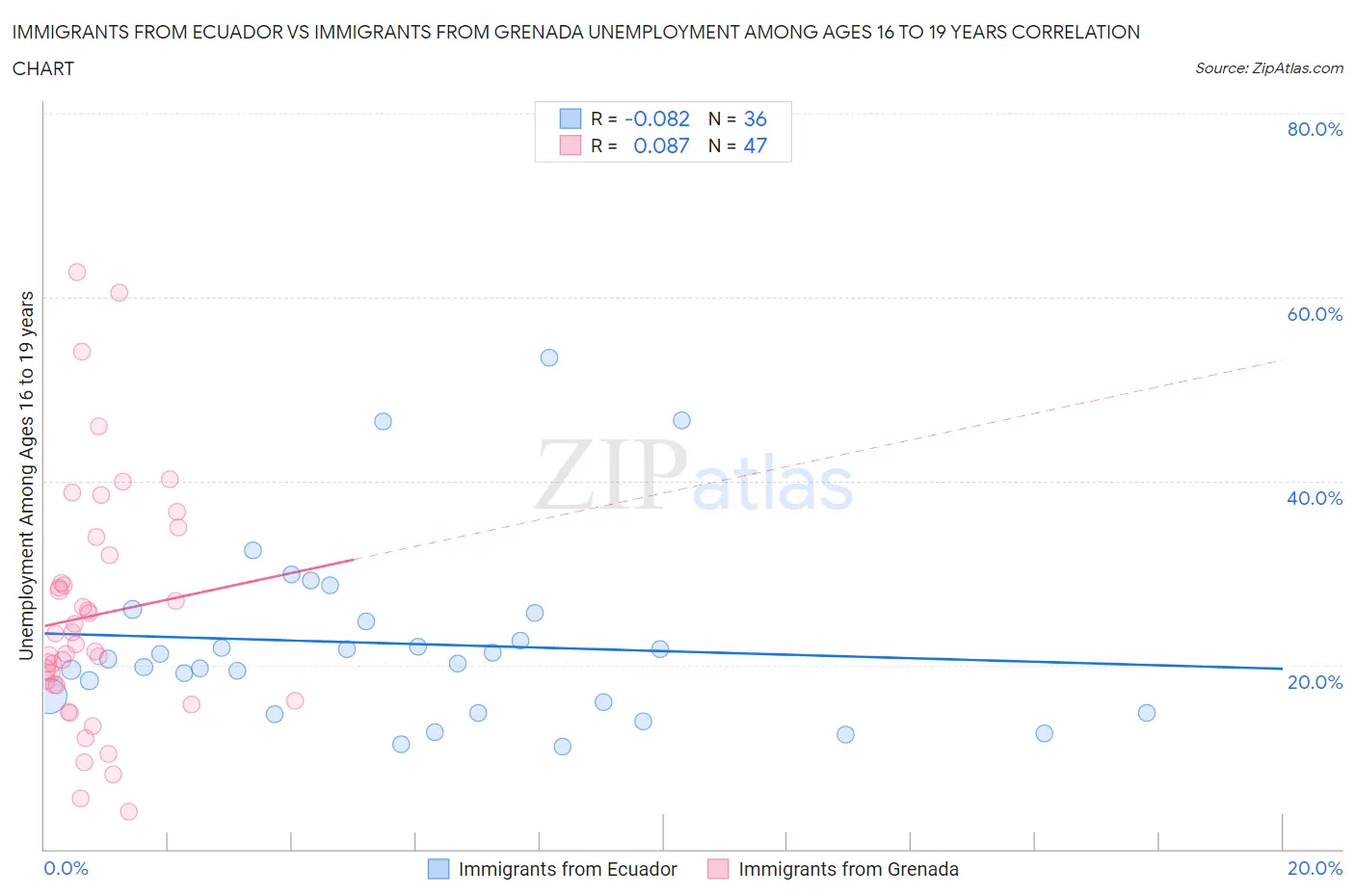 Immigrants from Ecuador vs Immigrants from Grenada Unemployment Among Ages 16 to 19 years