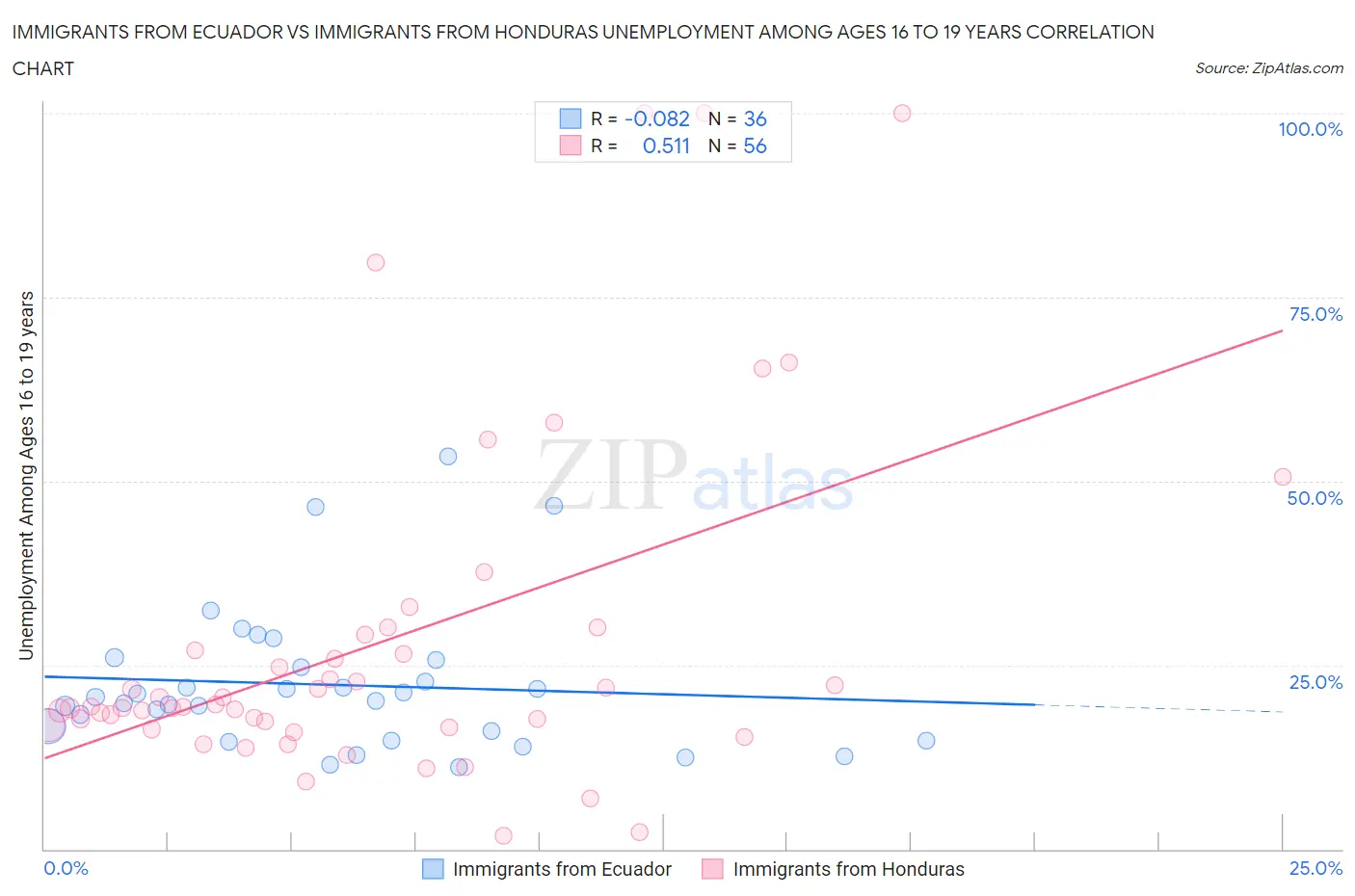 Immigrants from Ecuador vs Immigrants from Honduras Unemployment Among Ages 16 to 19 years
