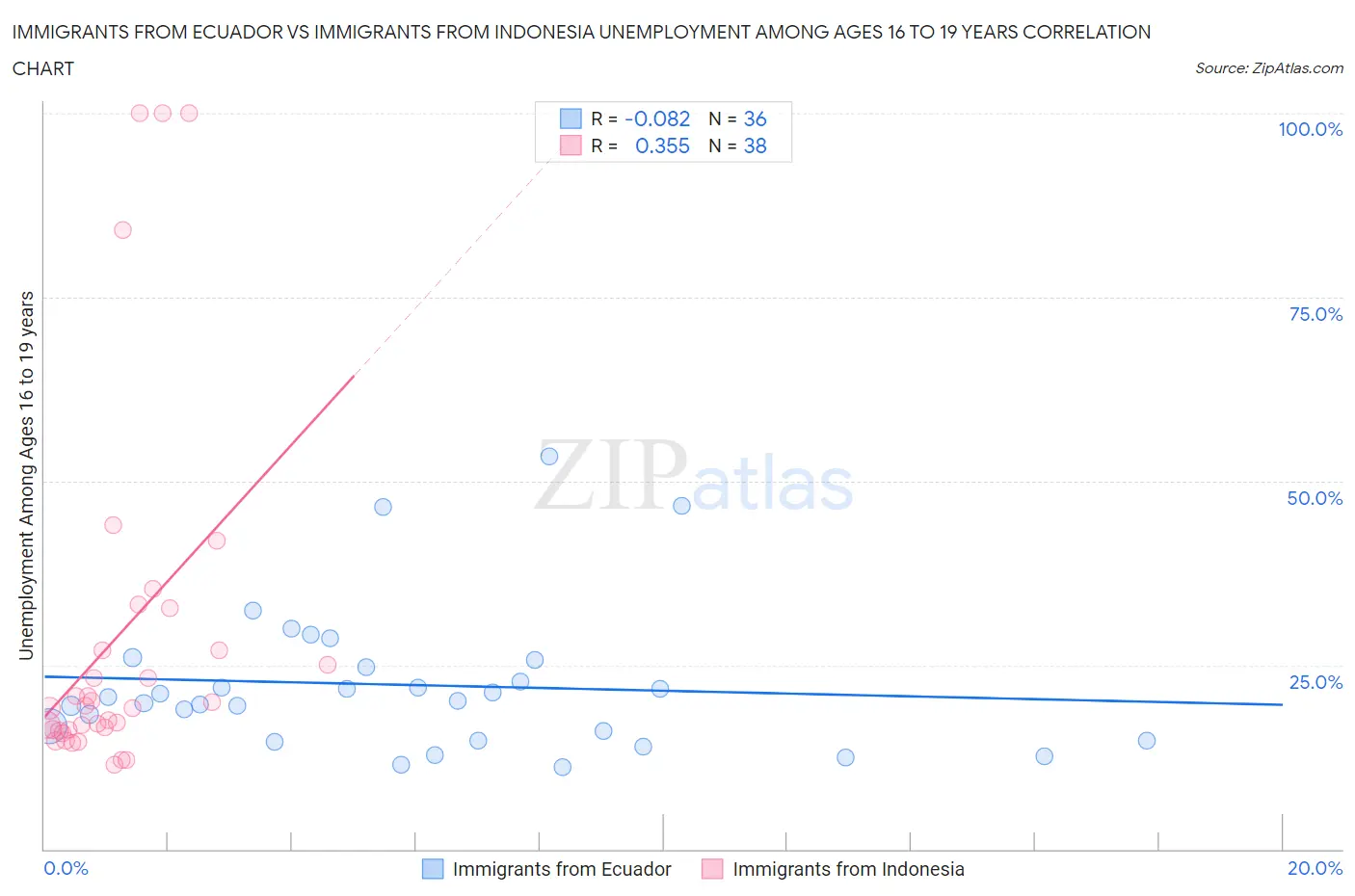 Immigrants from Ecuador vs Immigrants from Indonesia Unemployment Among Ages 16 to 19 years