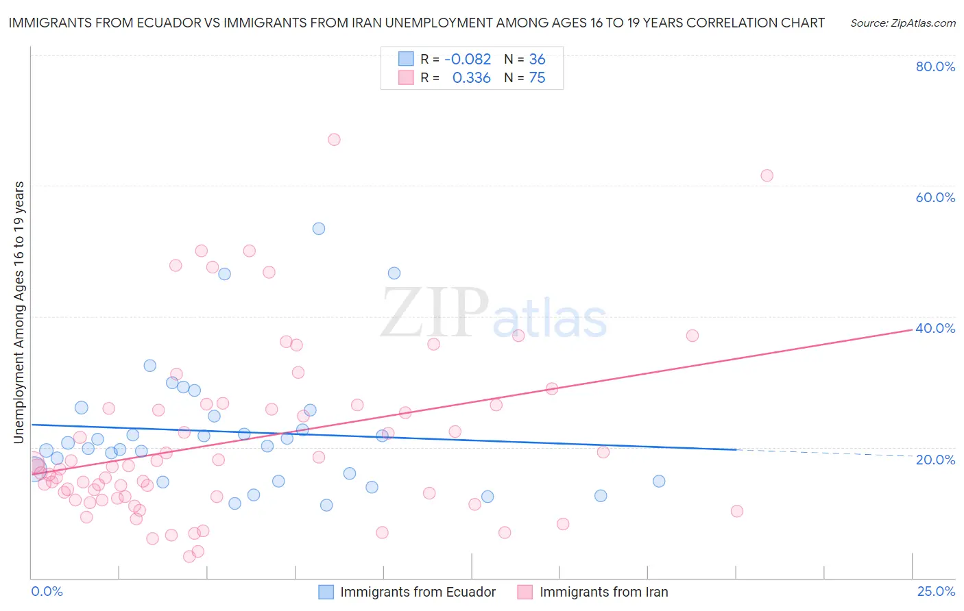 Immigrants from Ecuador vs Immigrants from Iran Unemployment Among Ages 16 to 19 years
