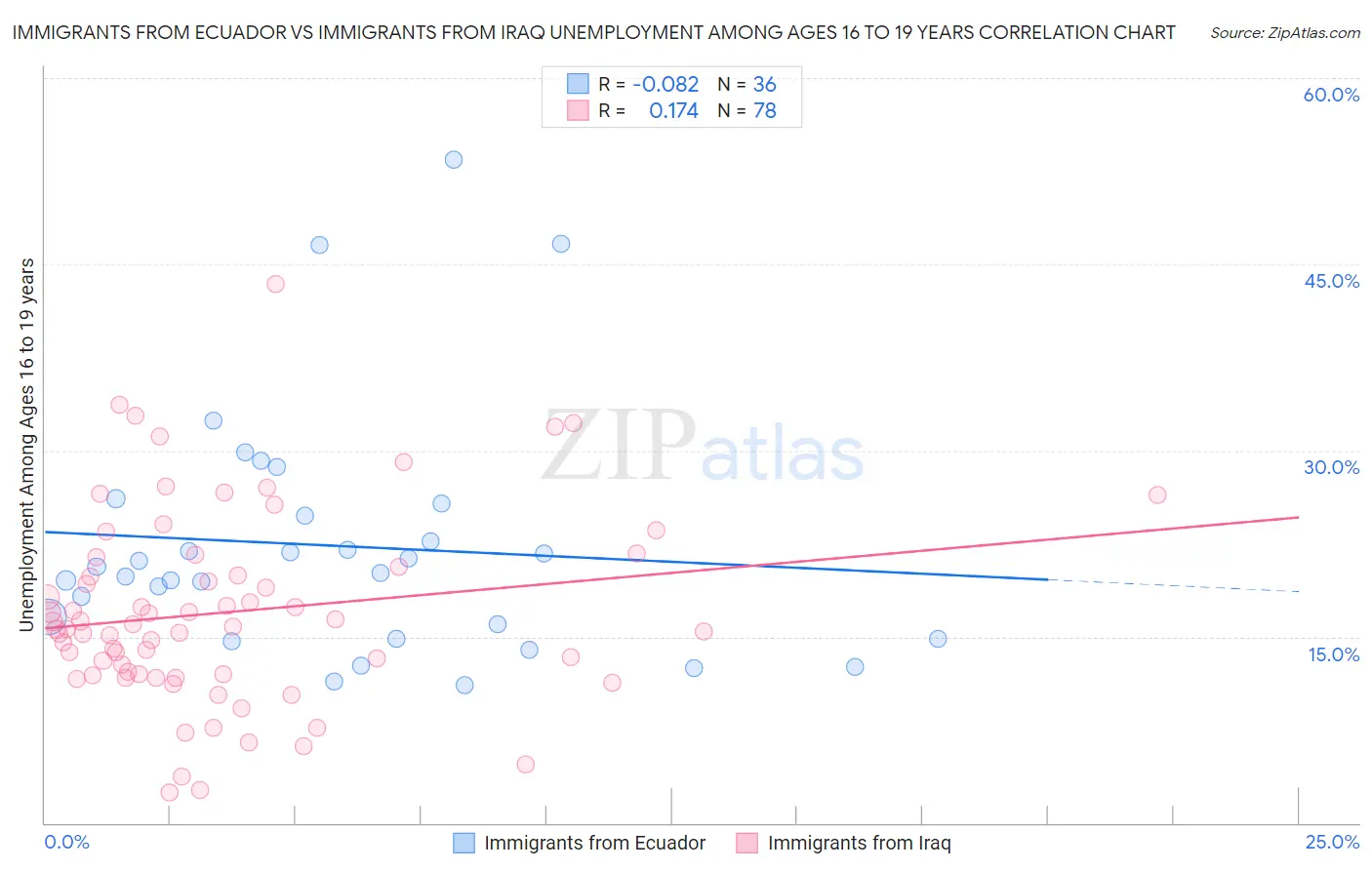 Immigrants from Ecuador vs Immigrants from Iraq Unemployment Among Ages 16 to 19 years