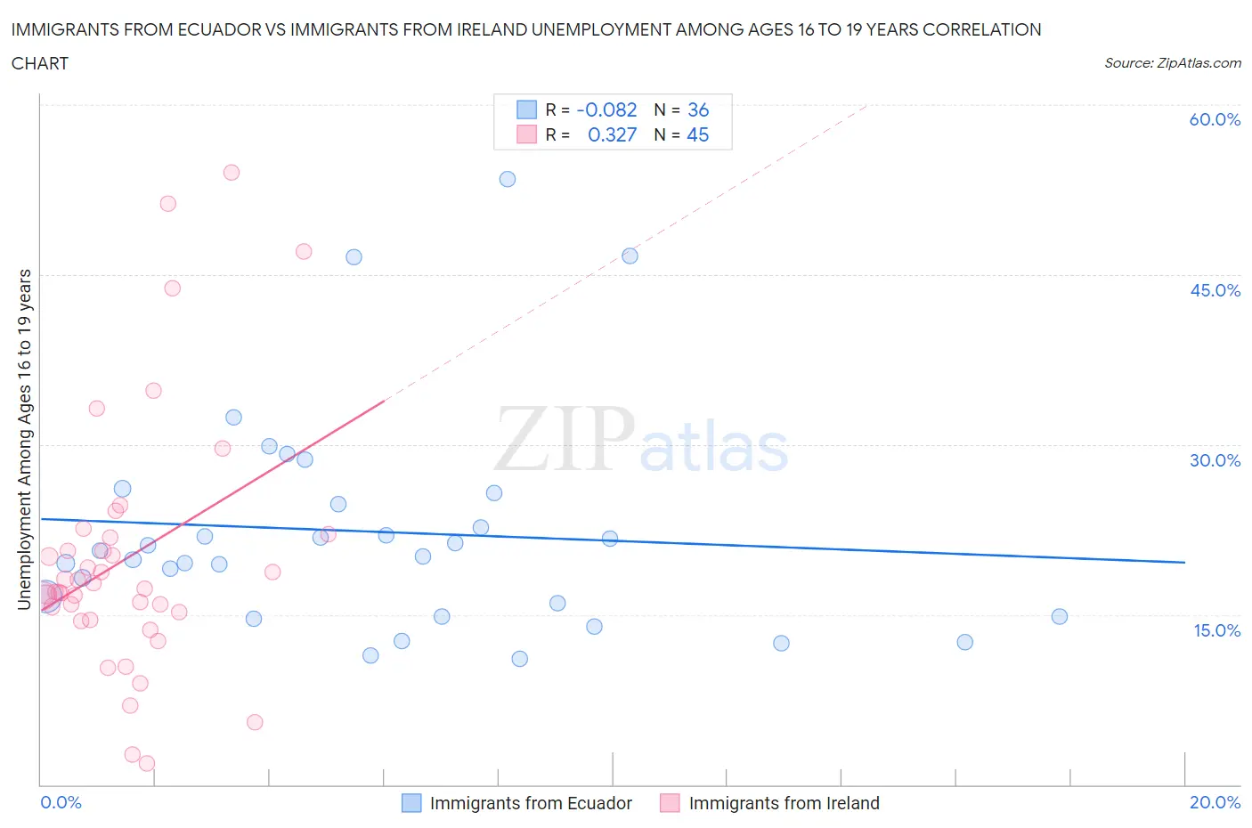 Immigrants from Ecuador vs Immigrants from Ireland Unemployment Among Ages 16 to 19 years