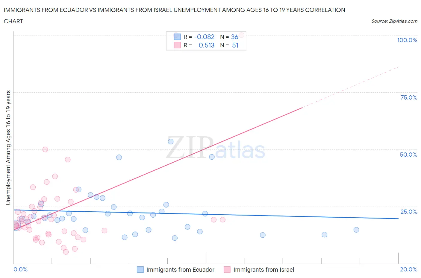 Immigrants from Ecuador vs Immigrants from Israel Unemployment Among Ages 16 to 19 years