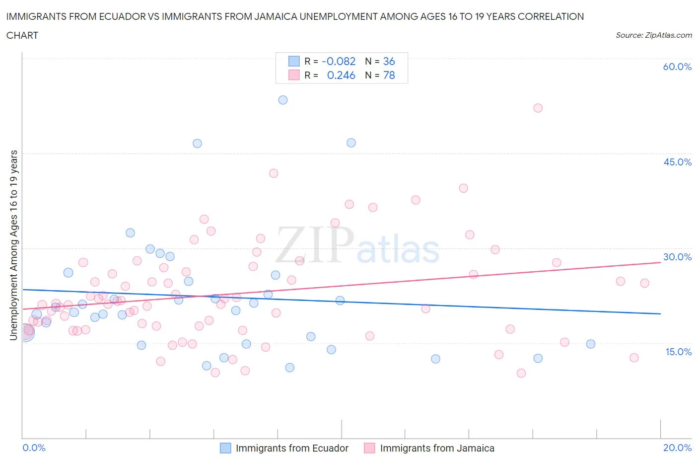 Immigrants from Ecuador vs Immigrants from Jamaica Unemployment Among Ages 16 to 19 years