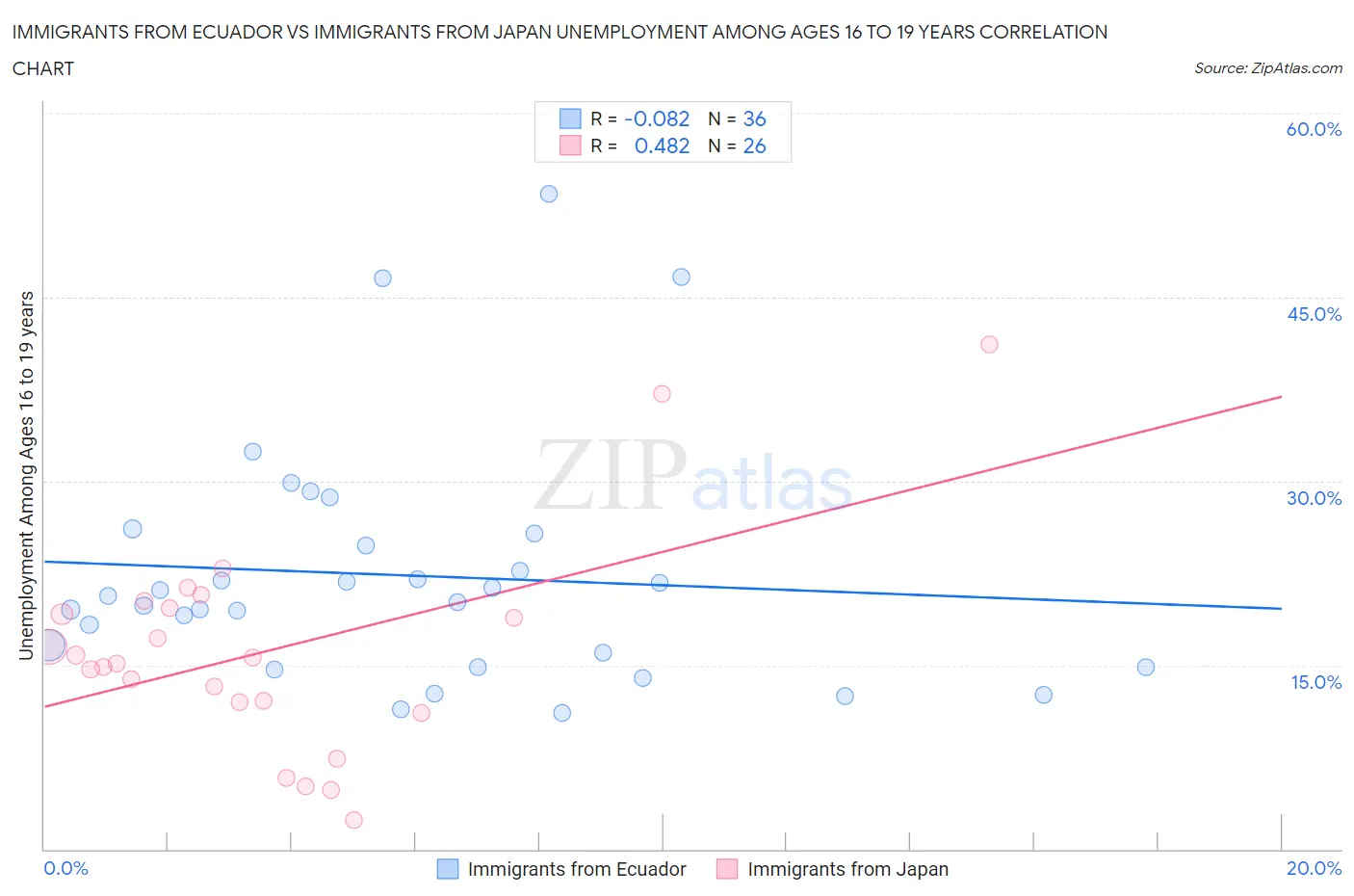 Immigrants from Ecuador vs Immigrants from Japan Unemployment Among Ages 16 to 19 years