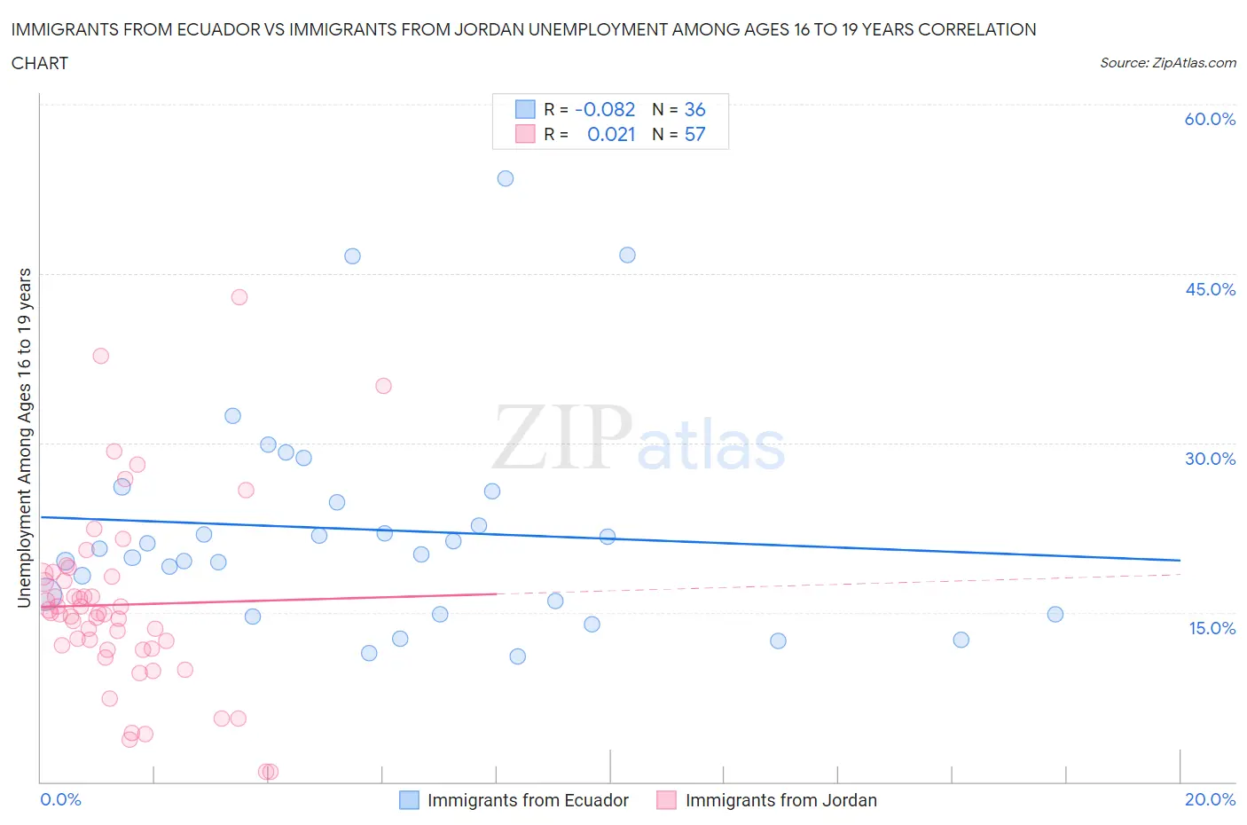Immigrants from Ecuador vs Immigrants from Jordan Unemployment Among Ages 16 to 19 years