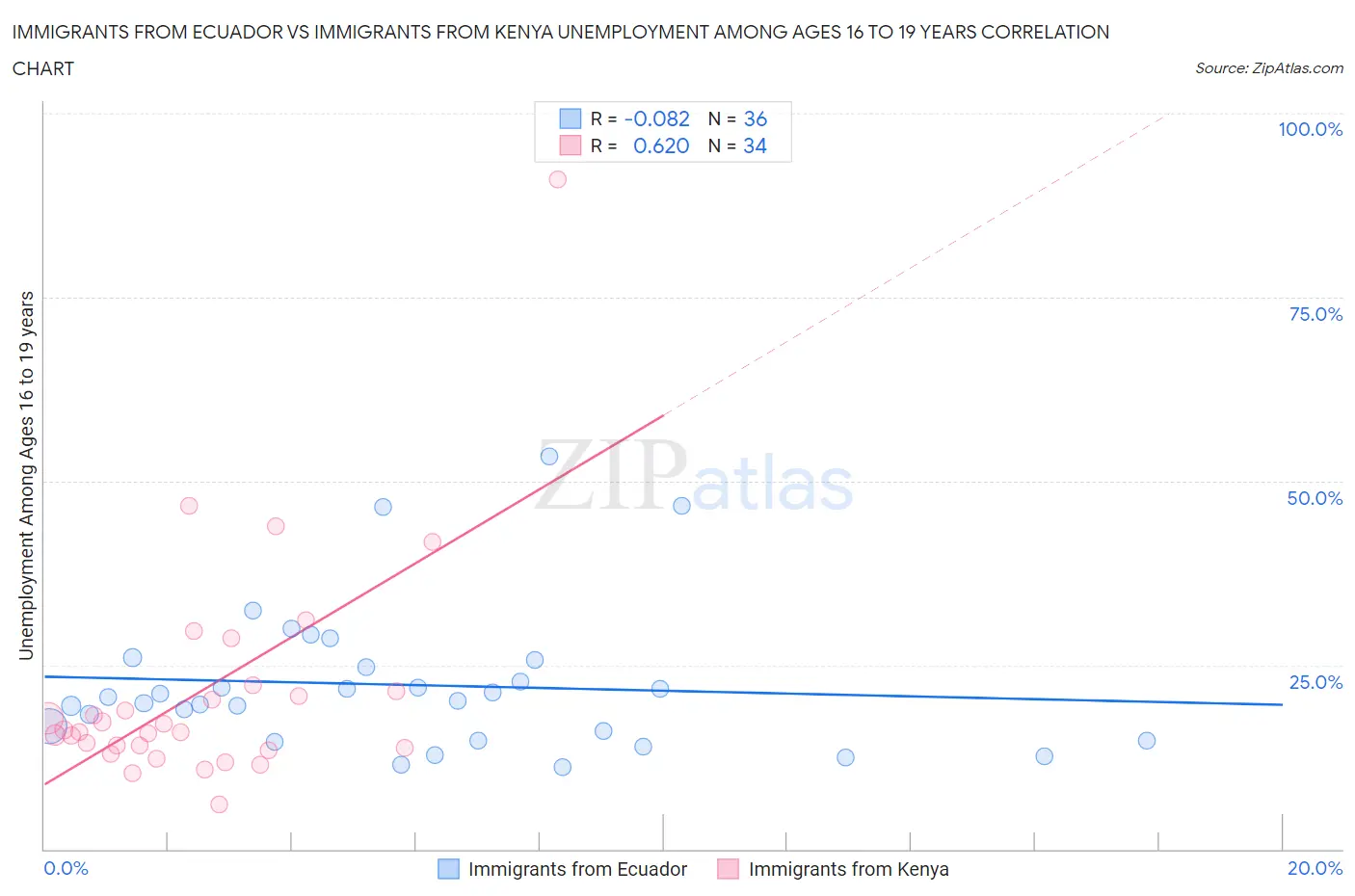 Immigrants from Ecuador vs Immigrants from Kenya Unemployment Among Ages 16 to 19 years