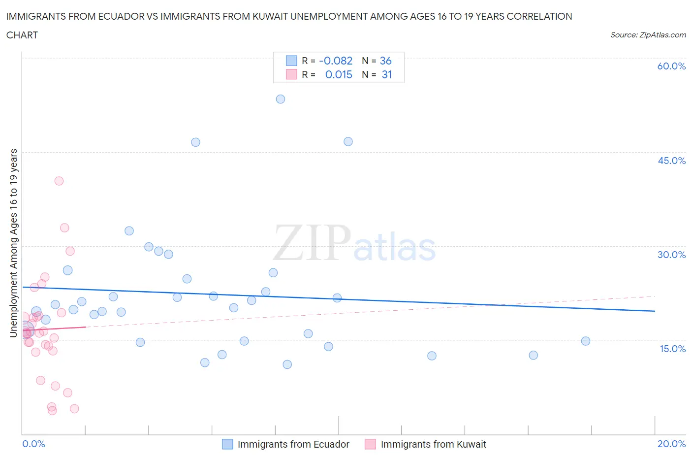 Immigrants from Ecuador vs Immigrants from Kuwait Unemployment Among Ages 16 to 19 years