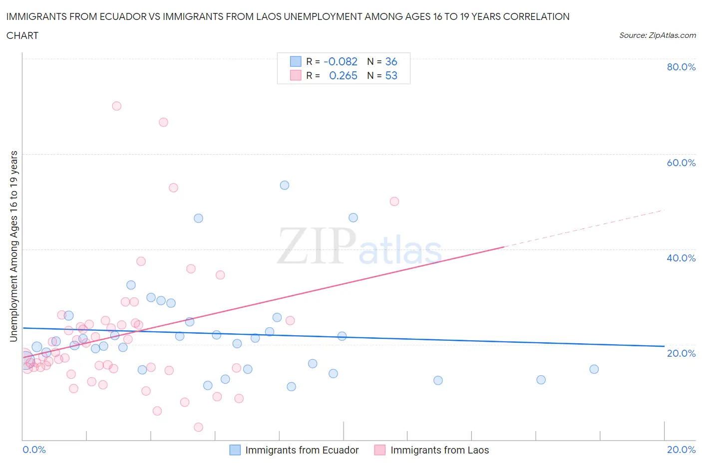 Immigrants from Ecuador vs Immigrants from Laos Unemployment Among Ages 16 to 19 years