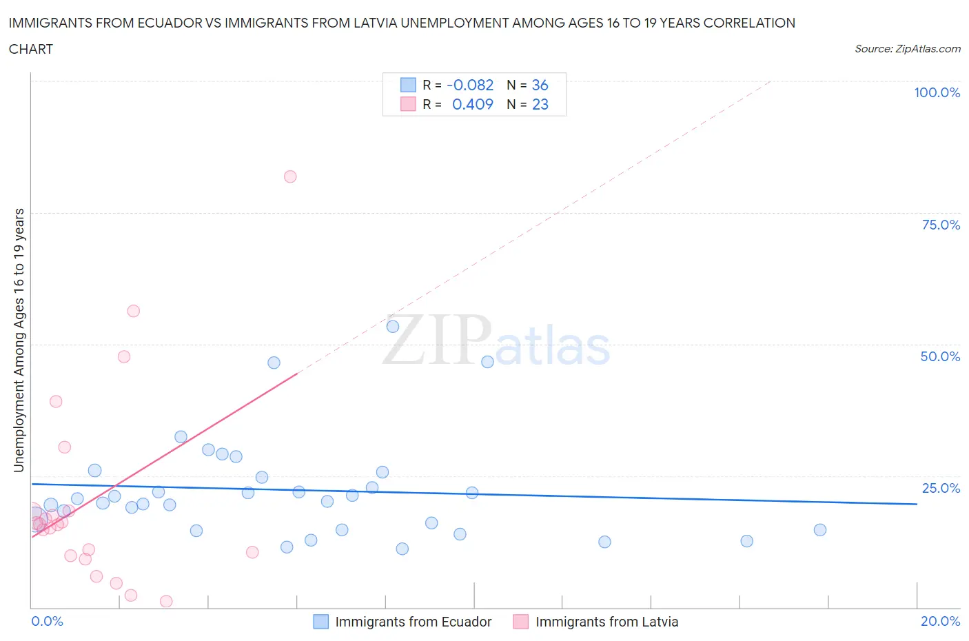 Immigrants from Ecuador vs Immigrants from Latvia Unemployment Among Ages 16 to 19 years