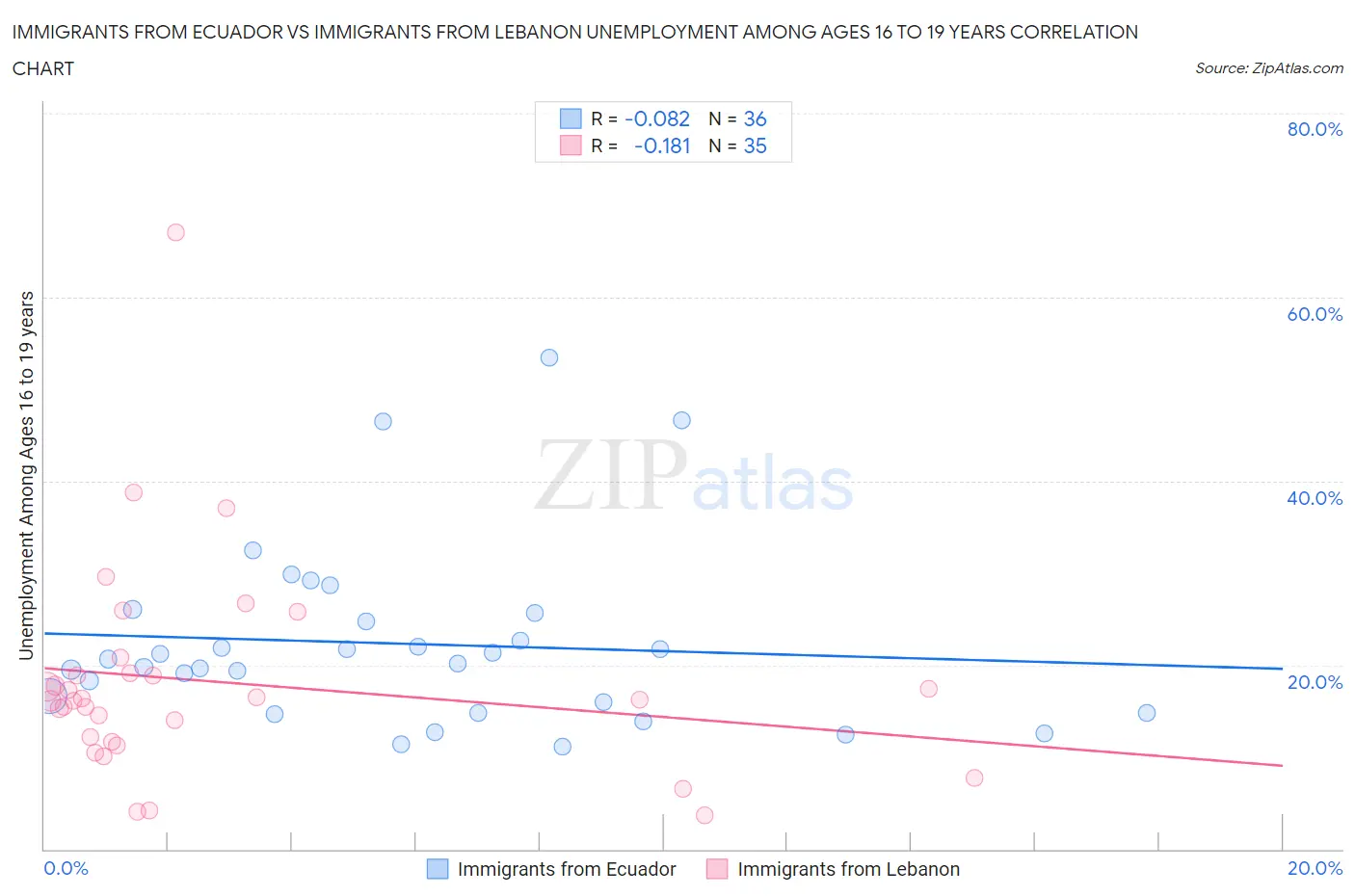 Immigrants from Ecuador vs Immigrants from Lebanon Unemployment Among Ages 16 to 19 years