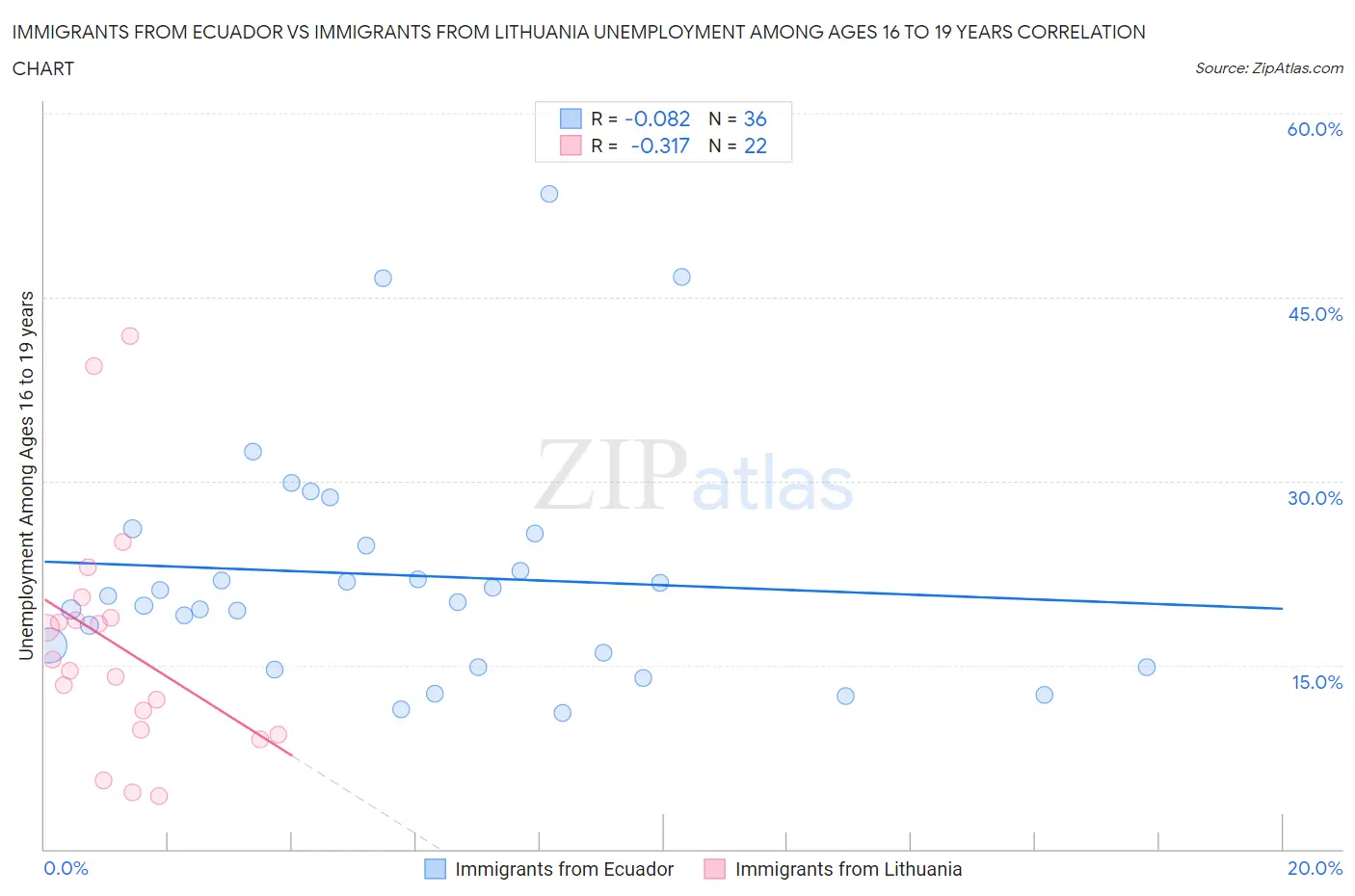 Immigrants from Ecuador vs Immigrants from Lithuania Unemployment Among Ages 16 to 19 years