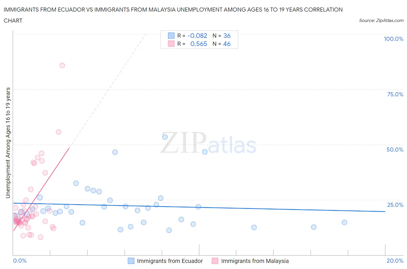 Immigrants from Ecuador vs Immigrants from Malaysia Unemployment Among Ages 16 to 19 years