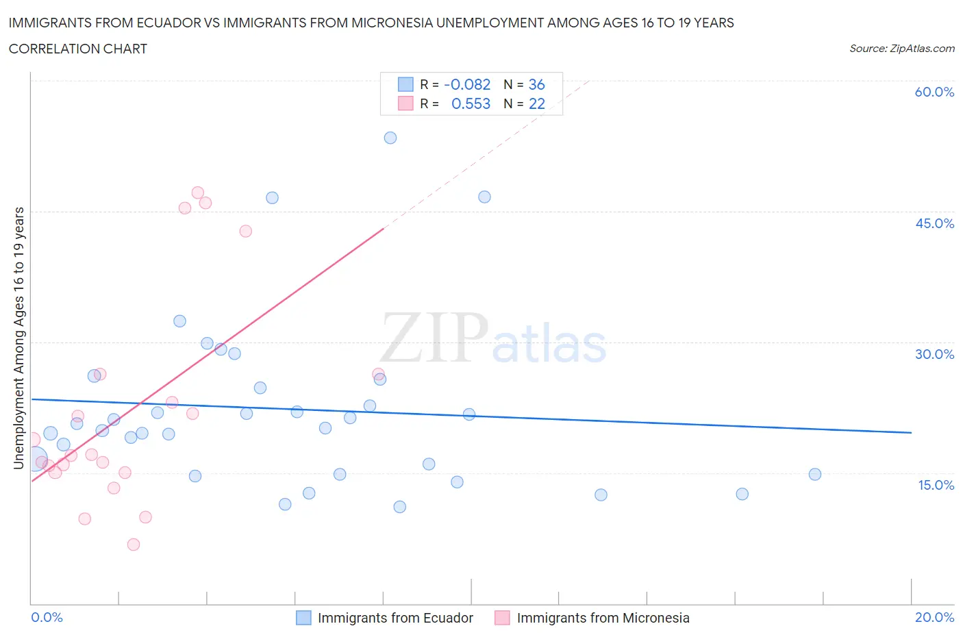 Immigrants from Ecuador vs Immigrants from Micronesia Unemployment Among Ages 16 to 19 years
