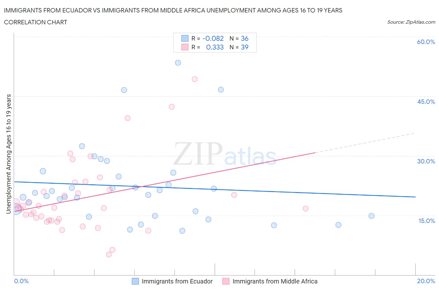 Immigrants from Ecuador vs Immigrants from Middle Africa Unemployment Among Ages 16 to 19 years