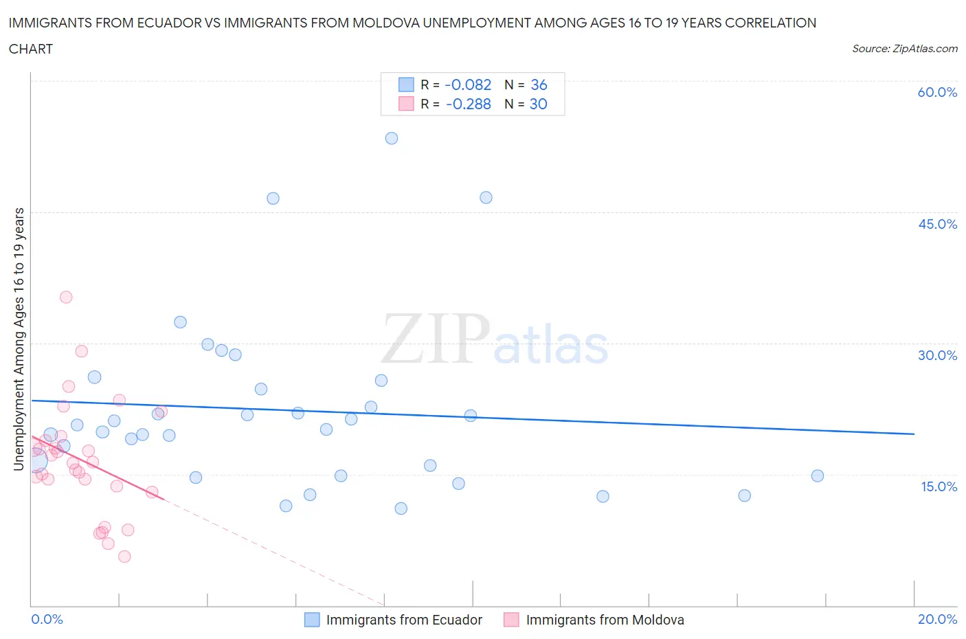Immigrants from Ecuador vs Immigrants from Moldova Unemployment Among Ages 16 to 19 years