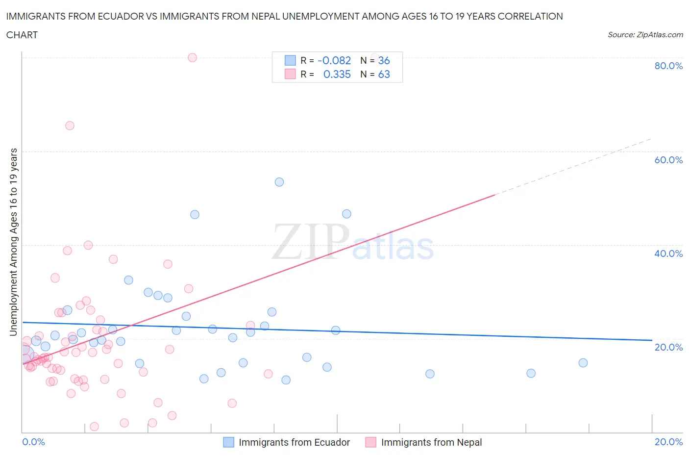 Immigrants from Ecuador vs Immigrants from Nepal Unemployment Among Ages 16 to 19 years