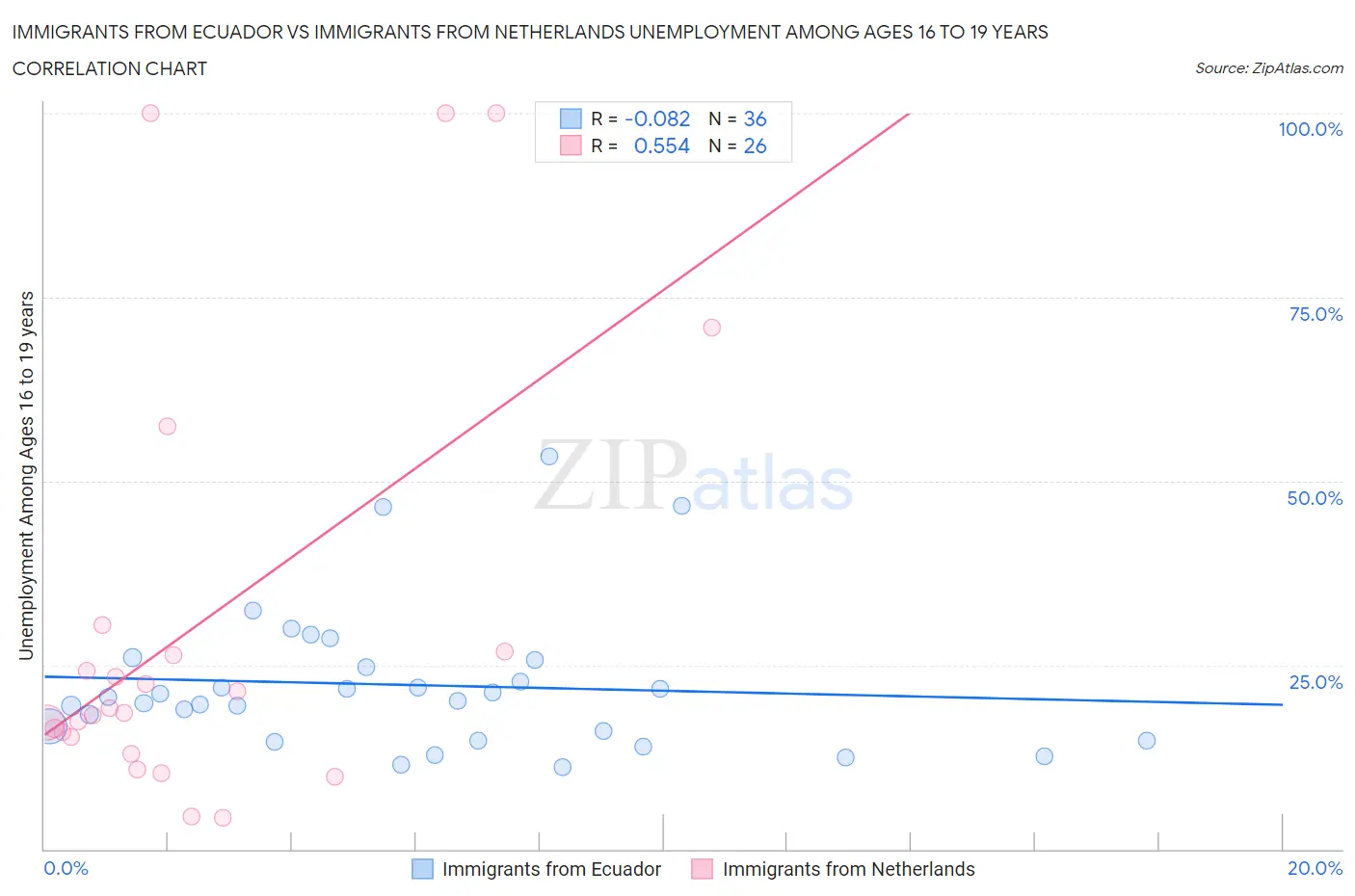 Immigrants from Ecuador vs Immigrants from Netherlands Unemployment Among Ages 16 to 19 years