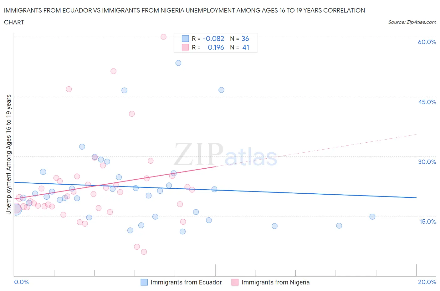 Immigrants from Ecuador vs Immigrants from Nigeria Unemployment Among Ages 16 to 19 years