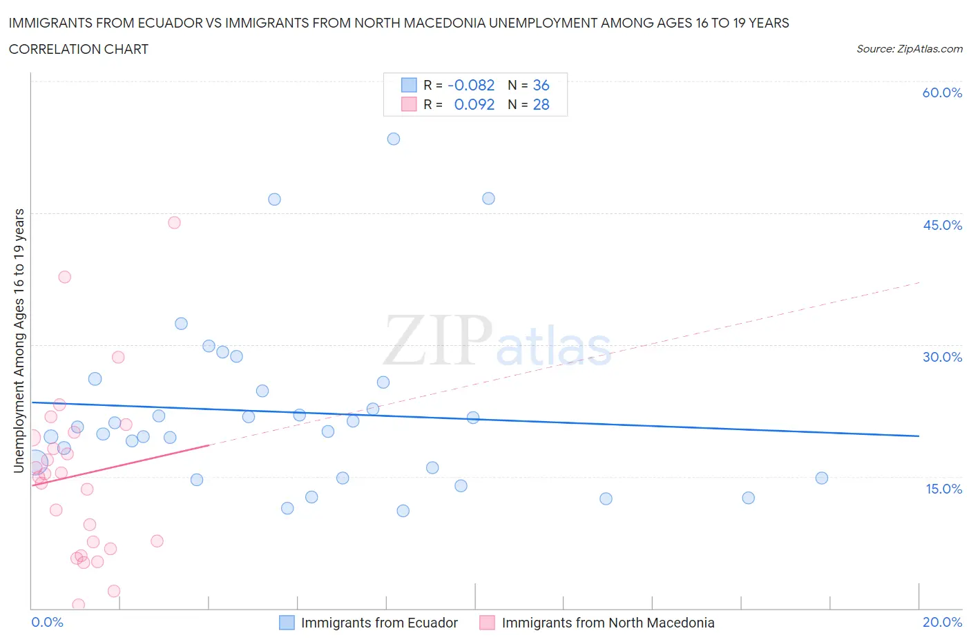 Immigrants from Ecuador vs Immigrants from North Macedonia Unemployment Among Ages 16 to 19 years