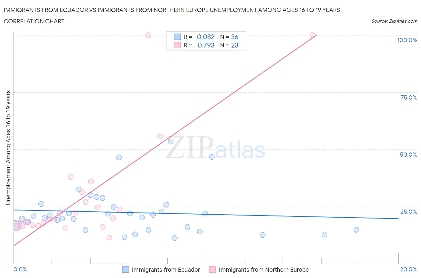 Immigrants from Ecuador vs Immigrants from Northern Europe Unemployment Among Ages 16 to 19 years