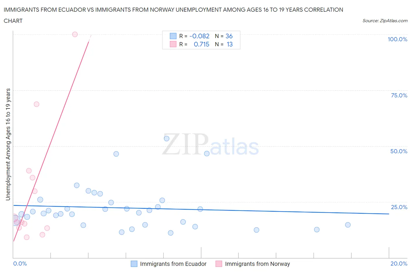 Immigrants from Ecuador vs Immigrants from Norway Unemployment Among Ages 16 to 19 years