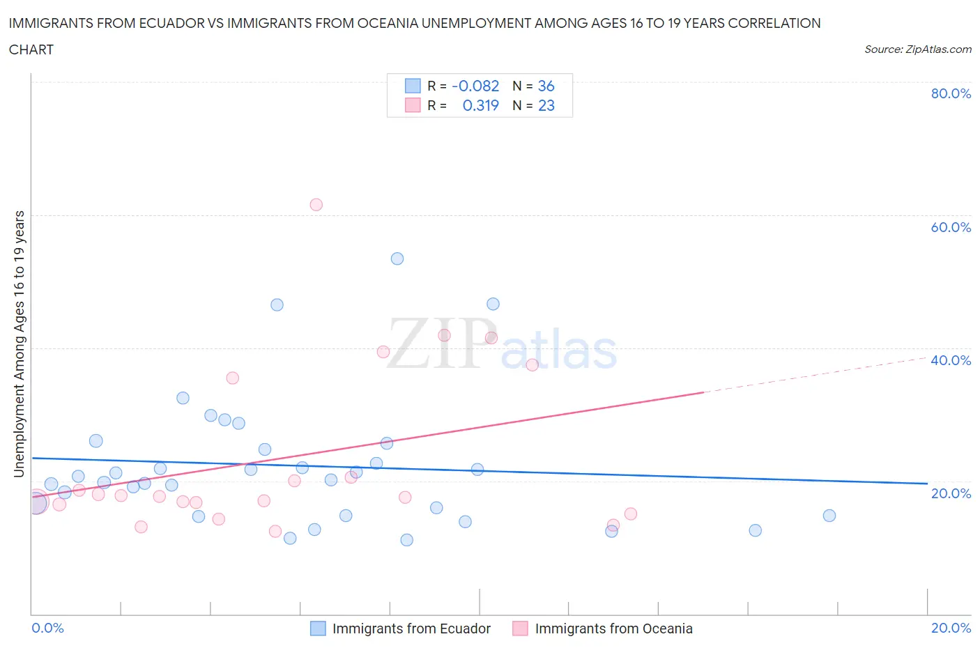 Immigrants from Ecuador vs Immigrants from Oceania Unemployment Among Ages 16 to 19 years