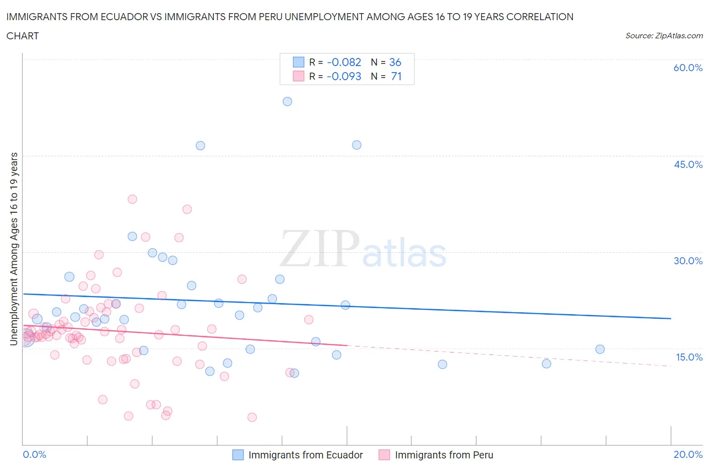Immigrants from Ecuador vs Immigrants from Peru Unemployment Among Ages 16 to 19 years