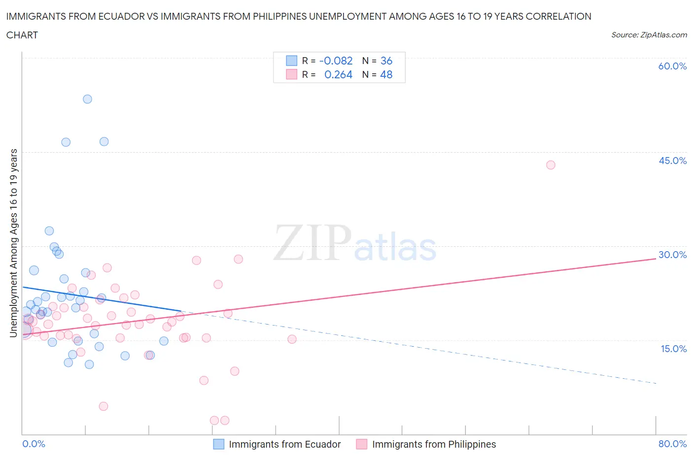 Immigrants from Ecuador vs Immigrants from Philippines Unemployment Among Ages 16 to 19 years