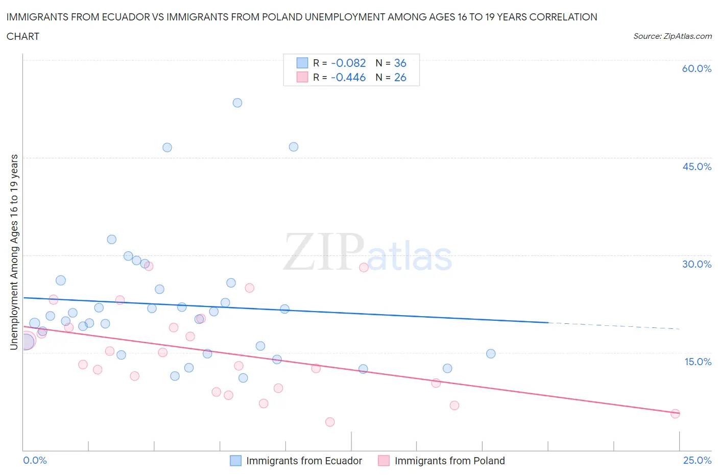 Immigrants from Ecuador vs Immigrants from Poland Unemployment Among Ages 16 to 19 years