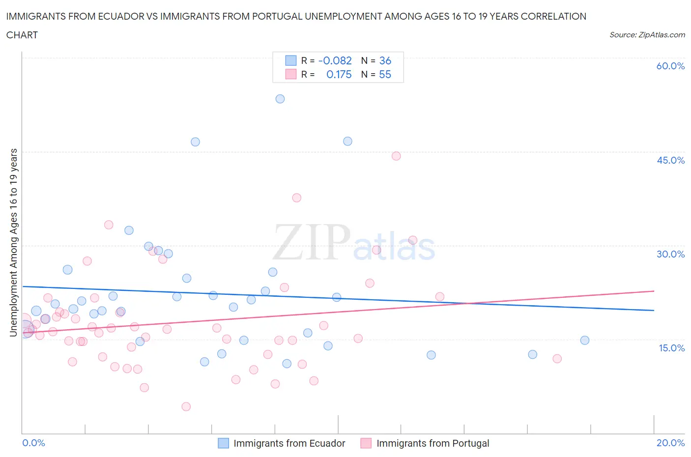 Immigrants from Ecuador vs Immigrants from Portugal Unemployment Among Ages 16 to 19 years