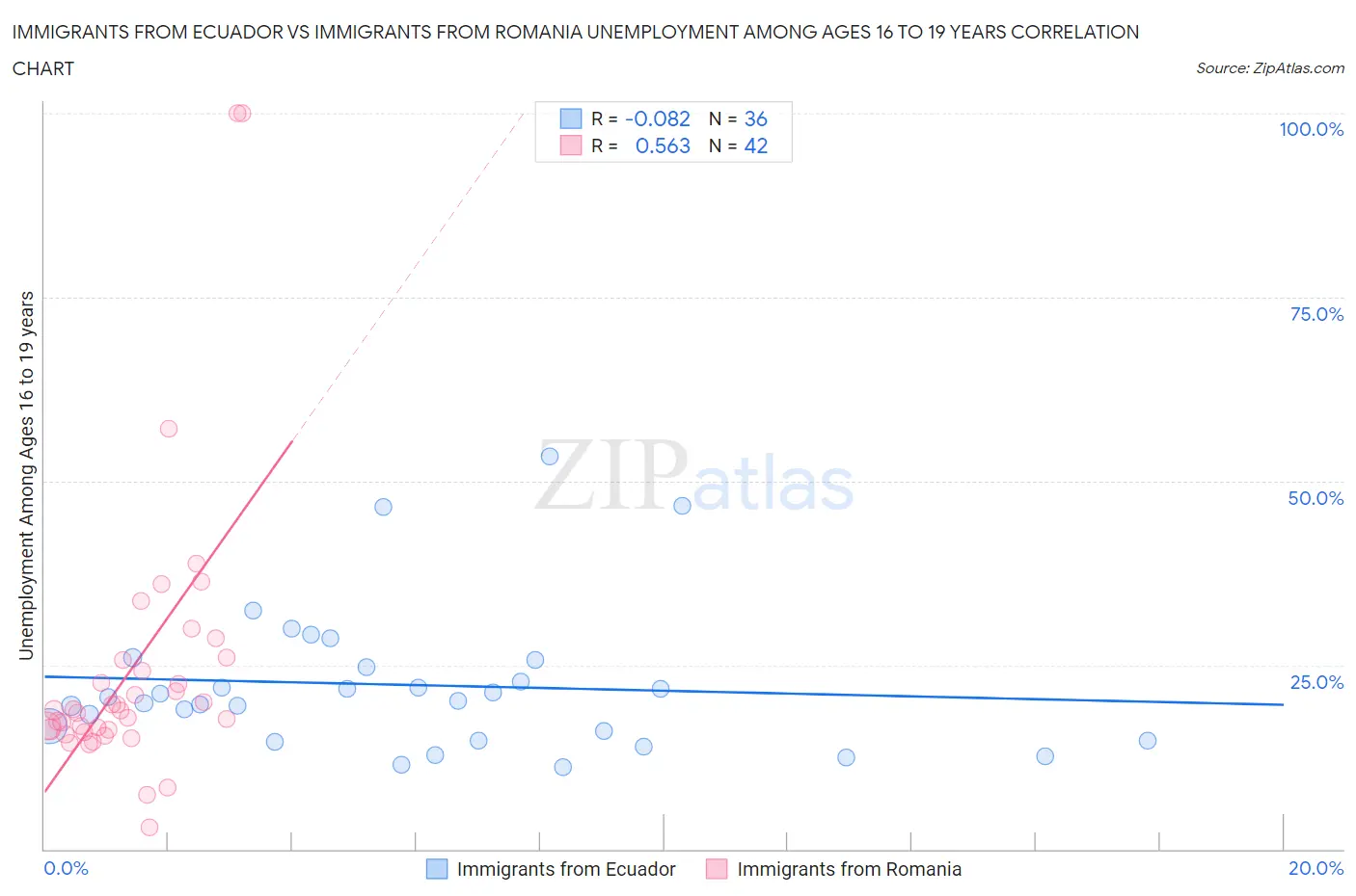 Immigrants from Ecuador vs Immigrants from Romania Unemployment Among Ages 16 to 19 years