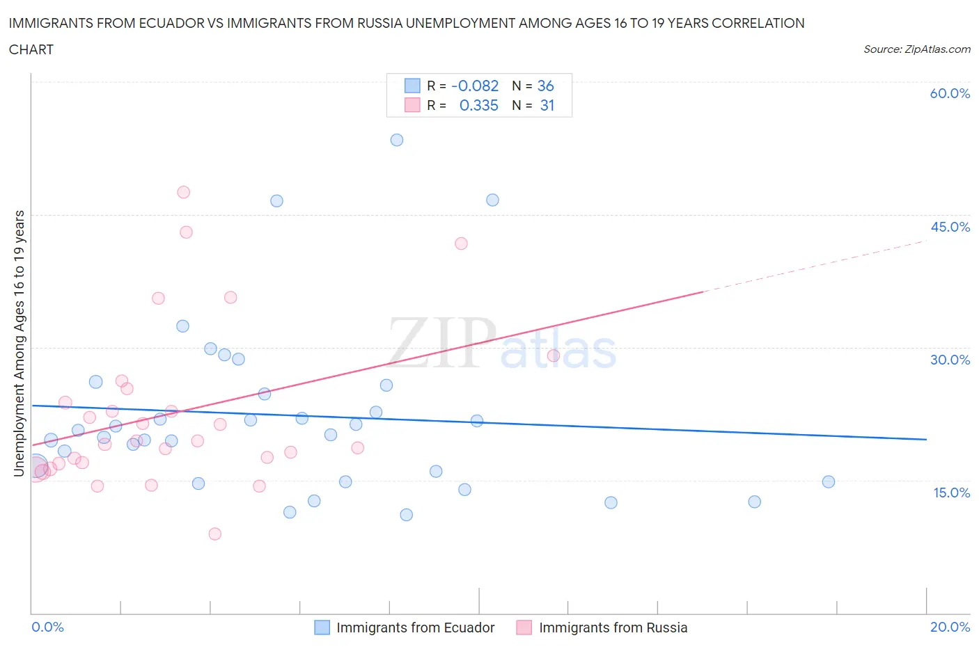 Immigrants from Ecuador vs Immigrants from Russia Unemployment Among Ages 16 to 19 years