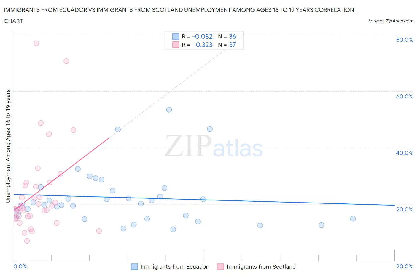 Immigrants from Ecuador vs Immigrants from Scotland Unemployment Among Ages 16 to 19 years