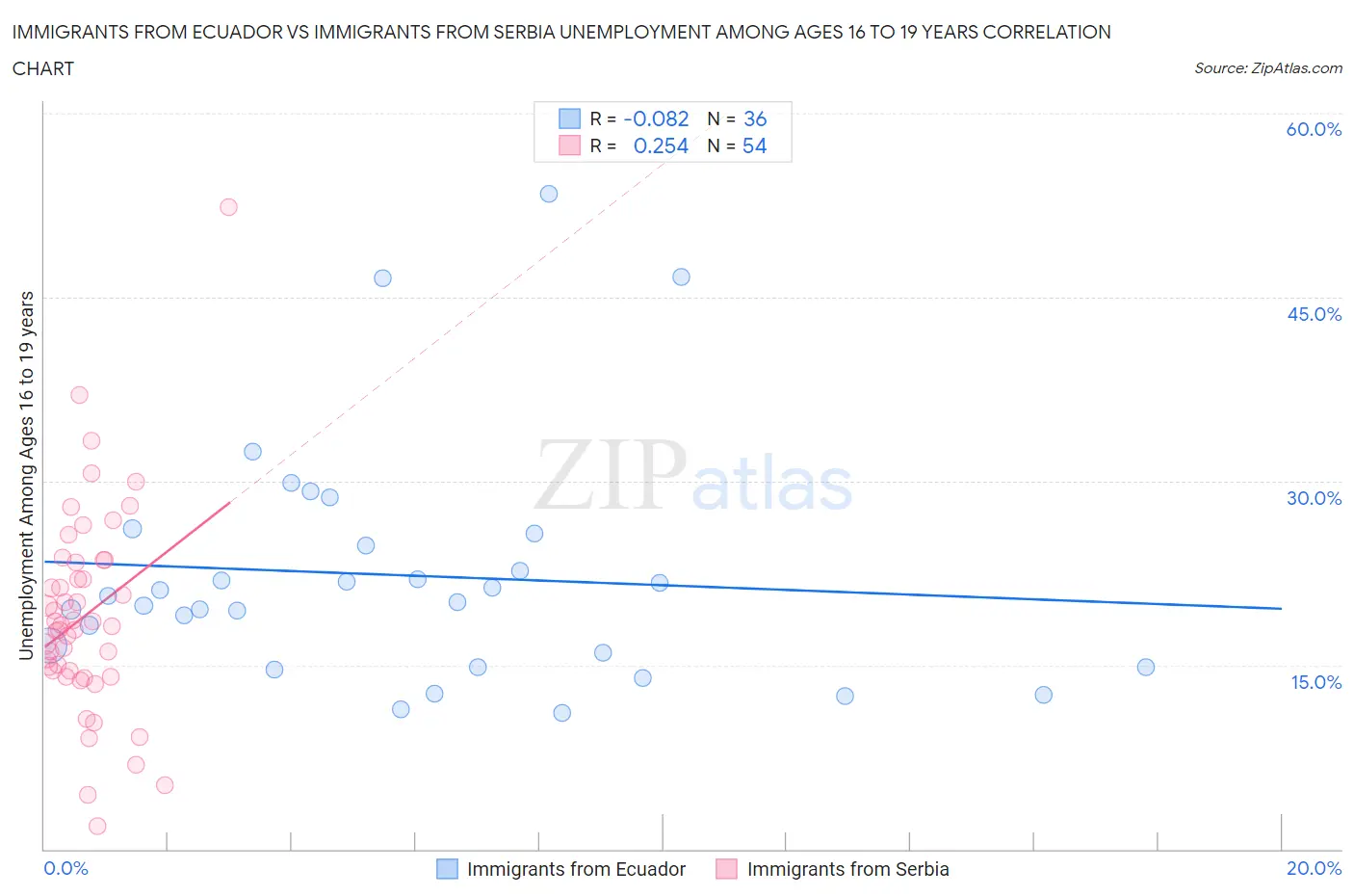 Immigrants from Ecuador vs Immigrants from Serbia Unemployment Among Ages 16 to 19 years