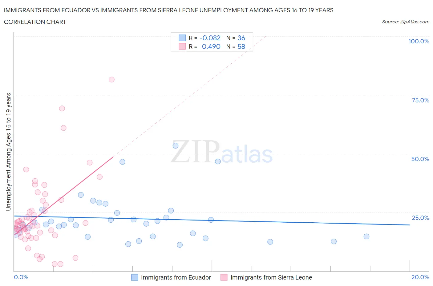 Immigrants from Ecuador vs Immigrants from Sierra Leone Unemployment Among Ages 16 to 19 years