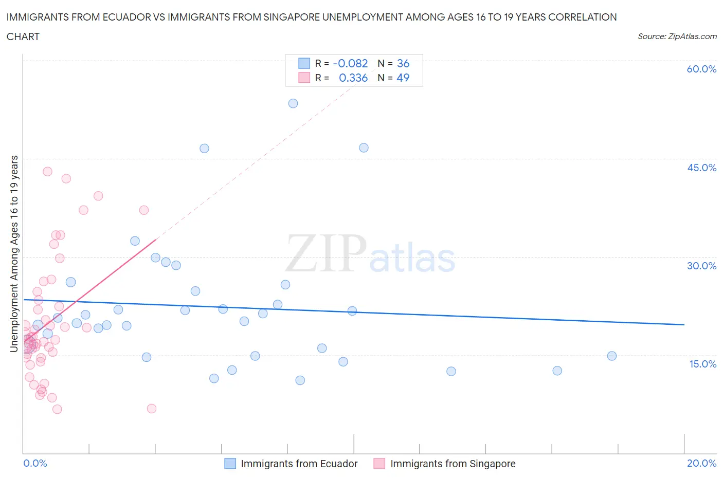 Immigrants from Ecuador vs Immigrants from Singapore Unemployment Among Ages 16 to 19 years