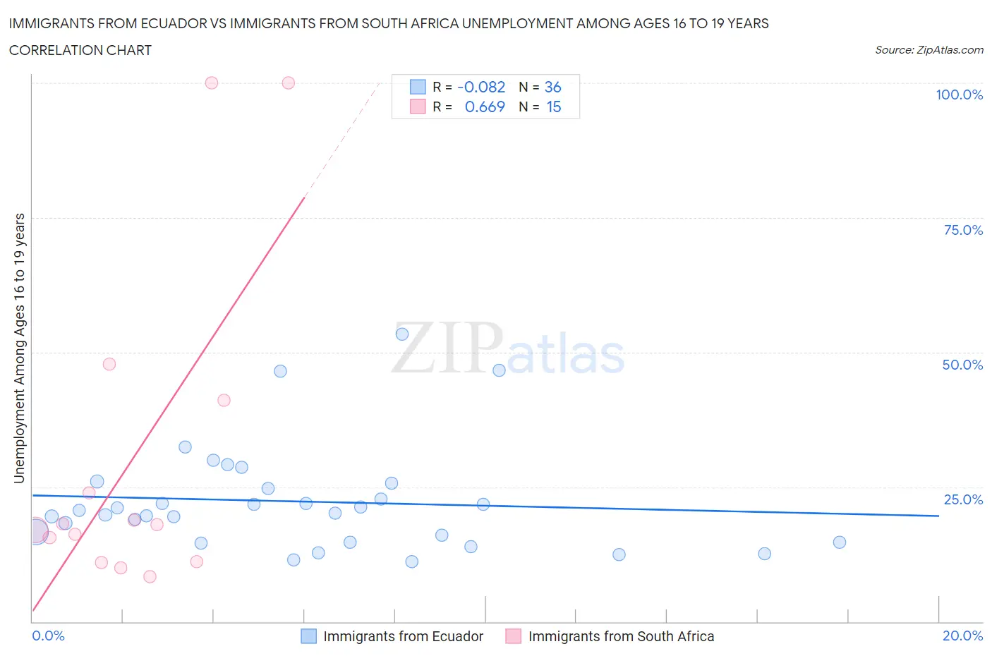 Immigrants from Ecuador vs Immigrants from South Africa Unemployment Among Ages 16 to 19 years