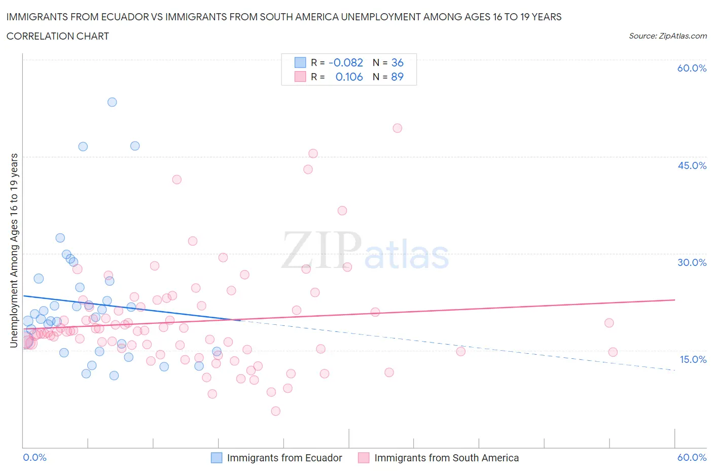 Immigrants from Ecuador vs Immigrants from South America Unemployment Among Ages 16 to 19 years