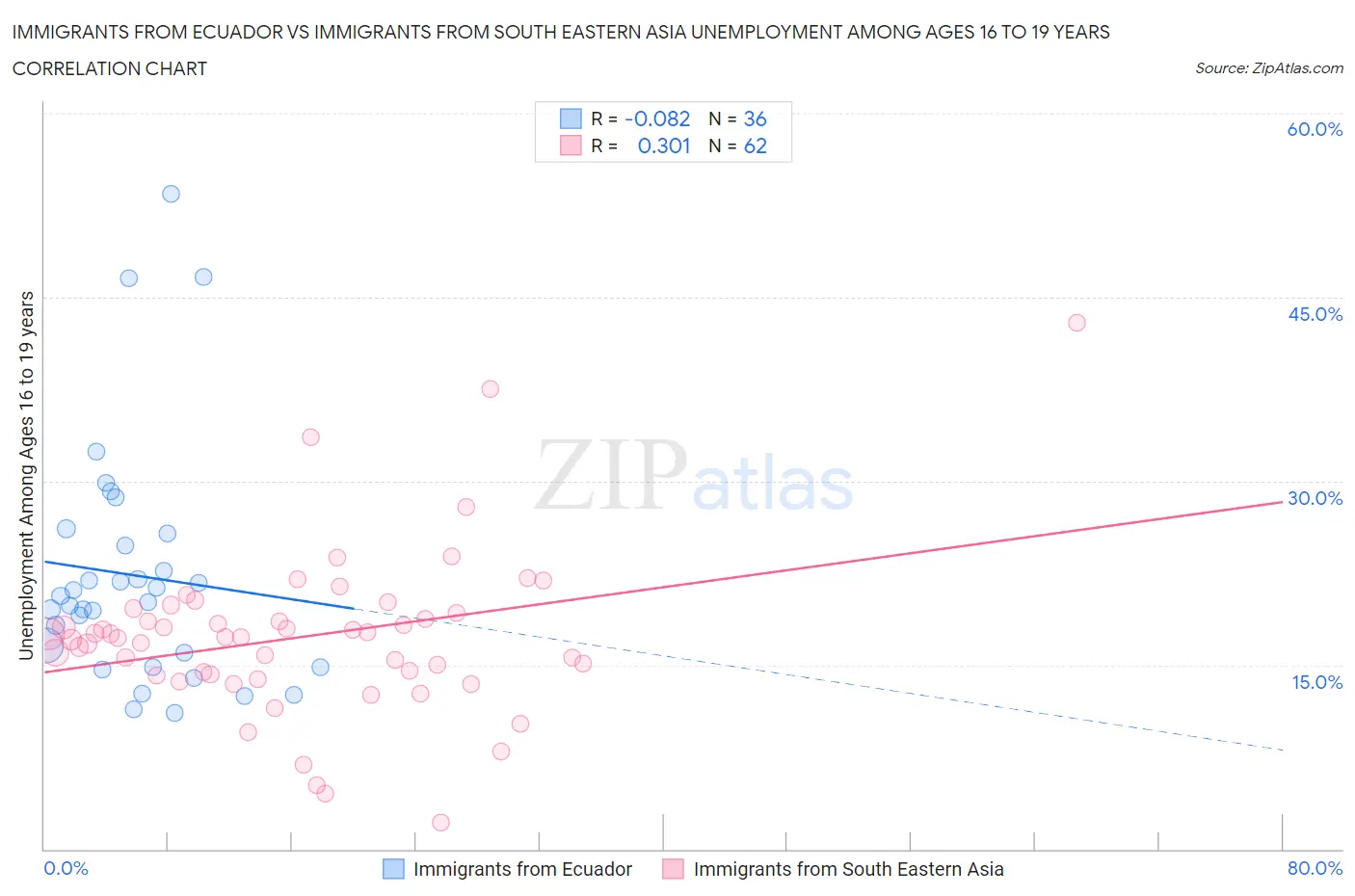 Immigrants from Ecuador vs Immigrants from South Eastern Asia Unemployment Among Ages 16 to 19 years