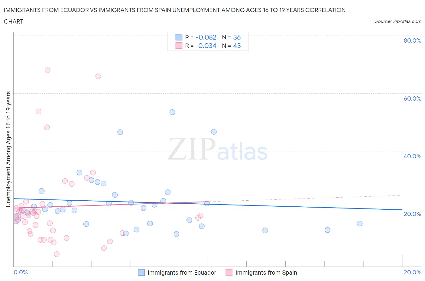 Immigrants from Ecuador vs Immigrants from Spain Unemployment Among Ages 16 to 19 years